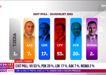 Del Exit Poll i Baton Haxhiut: Vetëvendosje del fitues me 53%, PDK 20%, LDK 17%