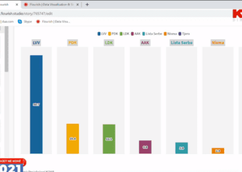Ky është Exit Polli i mediumit Koha: Fituese Vetëvendosje me 50.07%