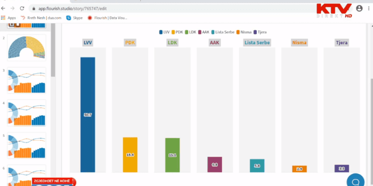 Ky është Exit Polli i mediumit Koha: Fituese Vetëvendosje me 50.07%
