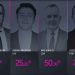 EXIT POLL-i i prezantuar në Klan Kosova: LDK-ja fiton pa balotazh në Lipjan