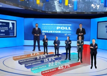 Exit Poll-i i UBO Consulting: LVV kalon mbi 45%, PDK e LDK renditen pas saj