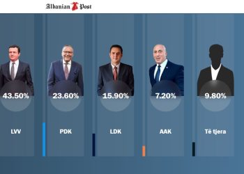 Exit Poll-i i Albanian Post: Këto janë rezultatet
