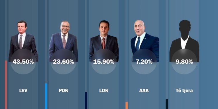 Exit Poll-i i Albanian Post: Këto janë rezultatet