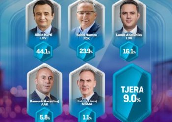 Exit Polli i PIPOS – VV 44.1%, PDK 23.9%, LDK 16.1%, AAK 5.8%